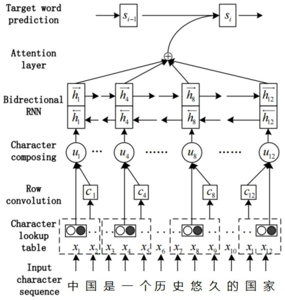 Input coding method for constructing modeling unit of neural machine translation model