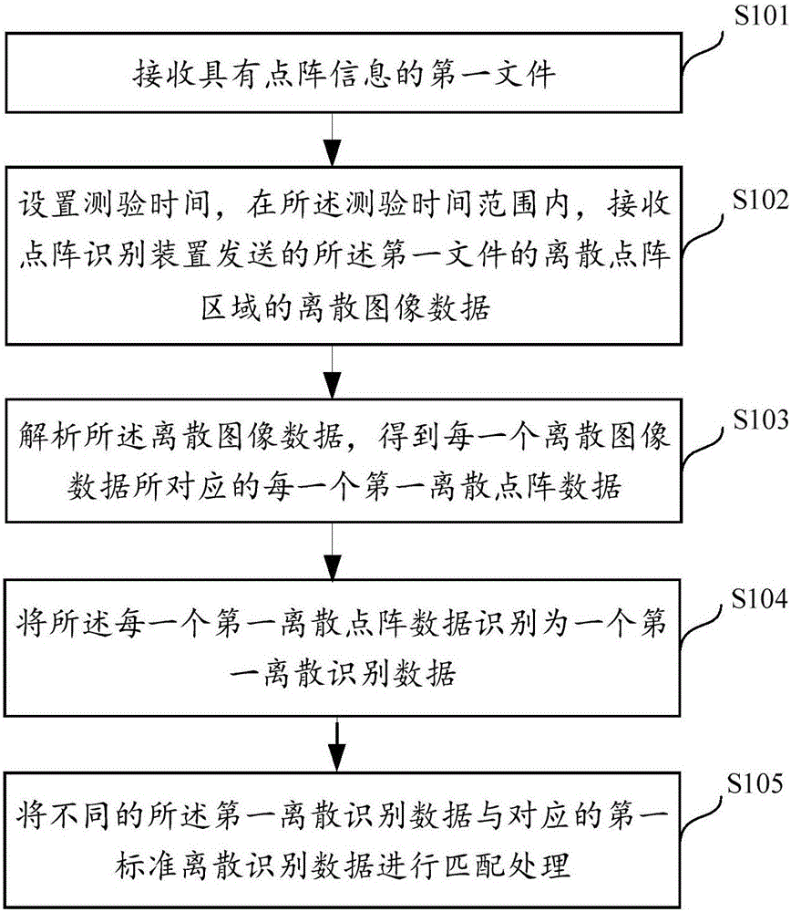 Test generation method