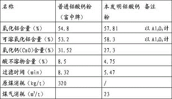 Calcium aluminate powder with high dissolution rate