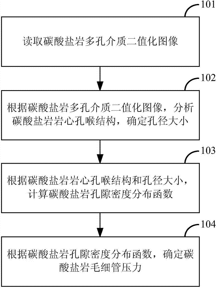 Device and method for determining capillary pressure of carbonatite