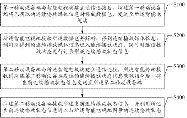 Method and system for continuous media playback in multi-screen interaction