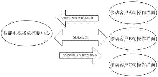 Method and system for continuous media playback in multi-screen interaction