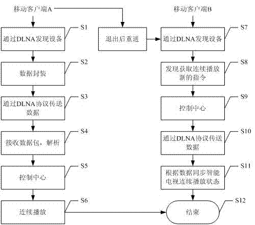 Method and system for continuous media playback in multi-screen interaction