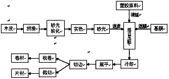 Integral forming processing technology for pressing and laminating veneers through film spraying and calendering process