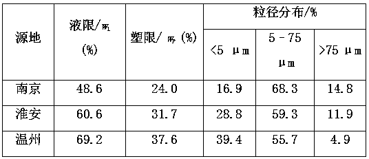 An ex-situ active magnesium oxide carbonization and solidification sludge treatment system