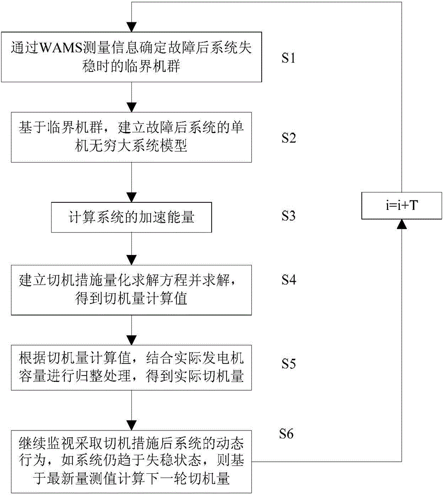 Cutter control measure quantification method based on system acceleration energy