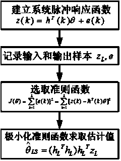 Method for performing position servo driving on electro-hydraulic proportional valve based on hybrid control