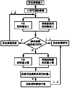 Method for performing position servo driving on electro-hydraulic proportional valve based on hybrid control