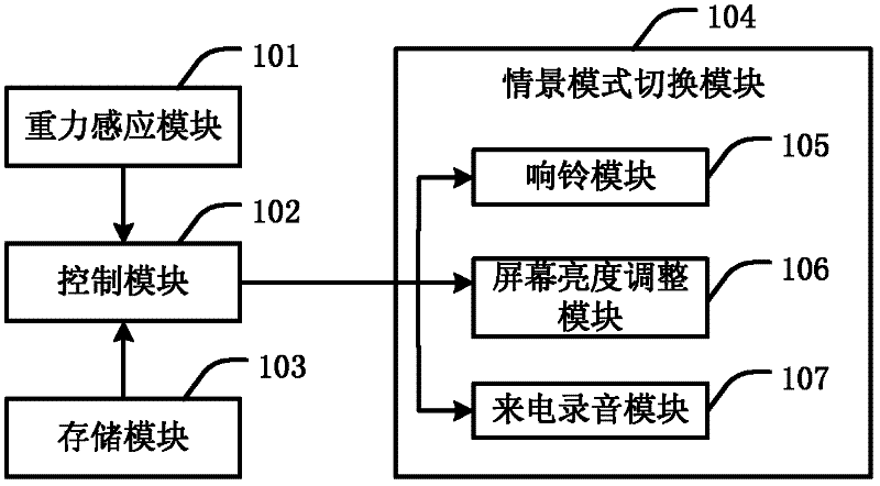 Mobile phone for automatically switching scene modes and method for realizing switching of mobile phone scene modes