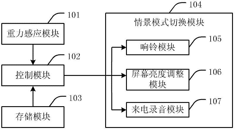 Mobile phone for automatically switching scene modes and method for realizing switching of mobile phone scene modes