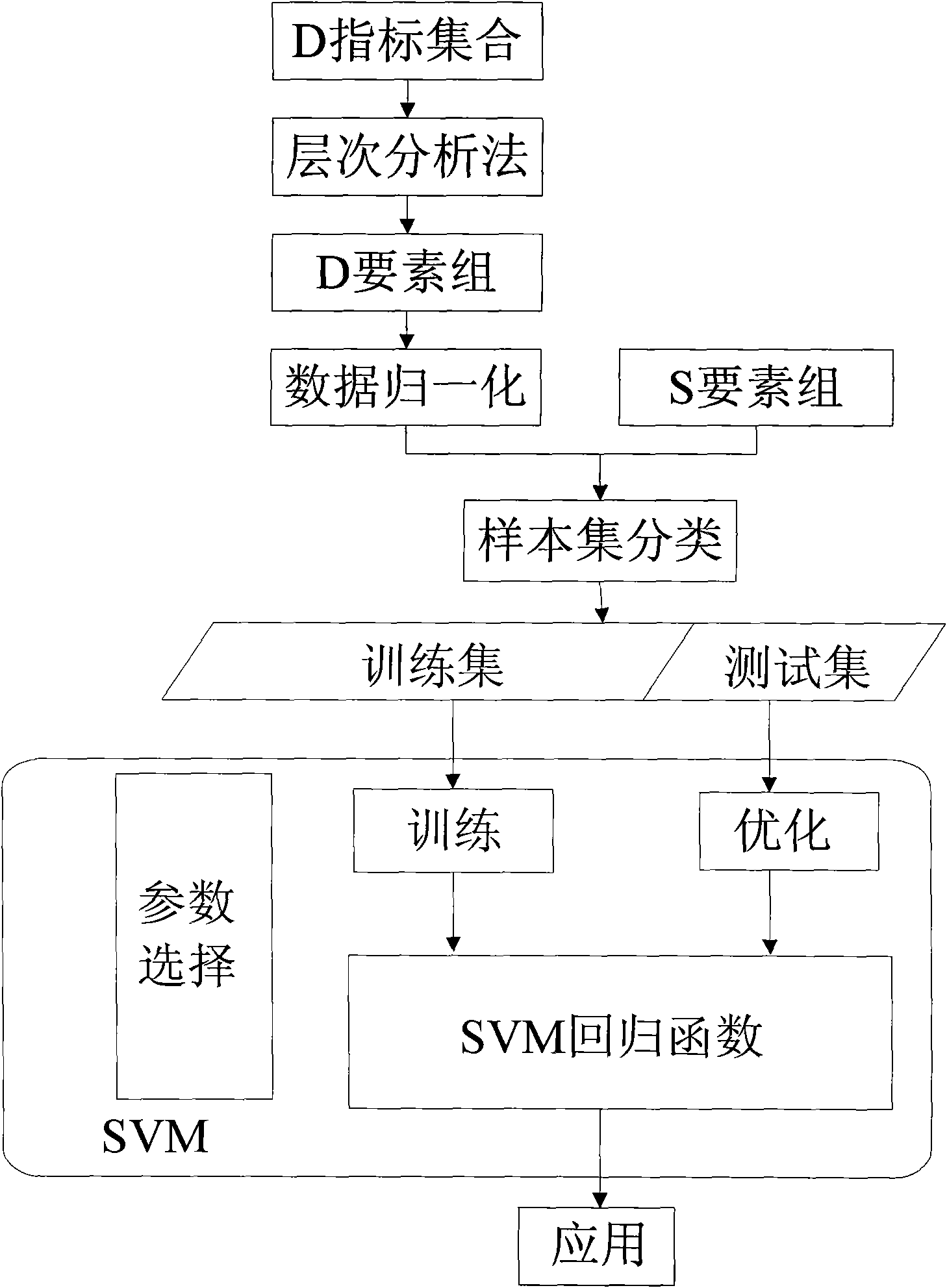 Enterprise independent innovation ability prediction method based on support vector machine