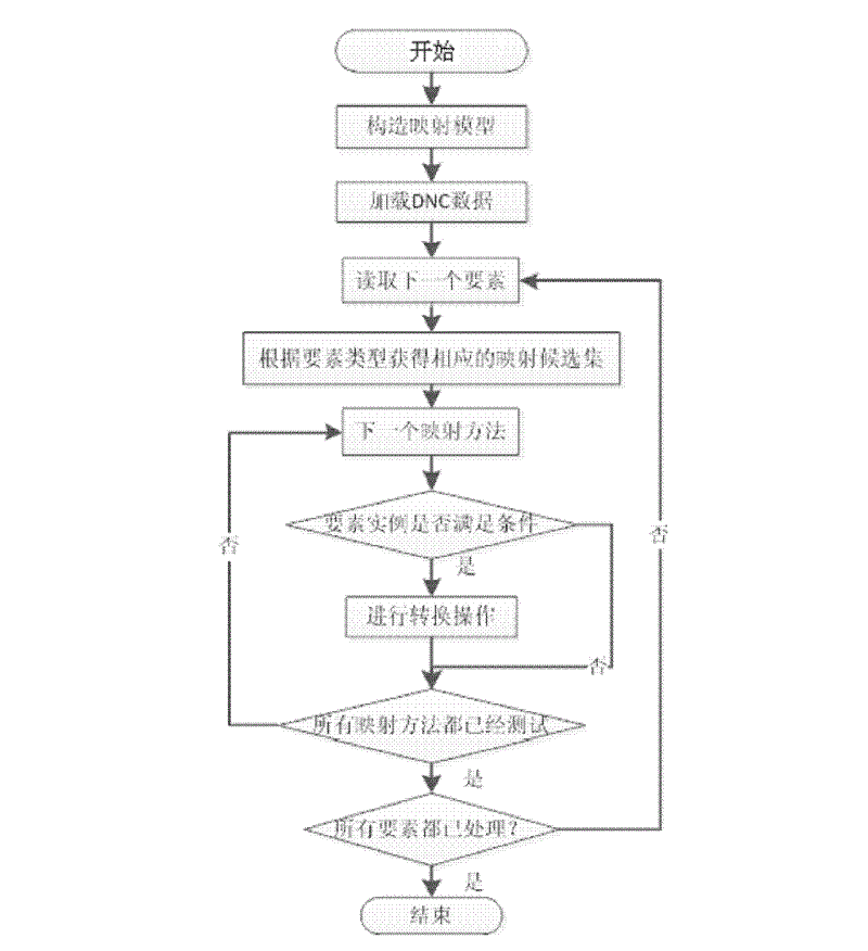 Conversion method of DNC (Digital Nautical Chart) and ENC (Electronic Nautical Chart) data models