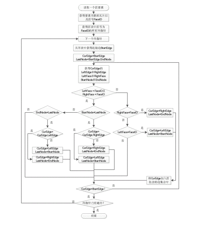 Conversion method of DNC (Digital Nautical Chart) and ENC (Electronic Nautical Chart) data models