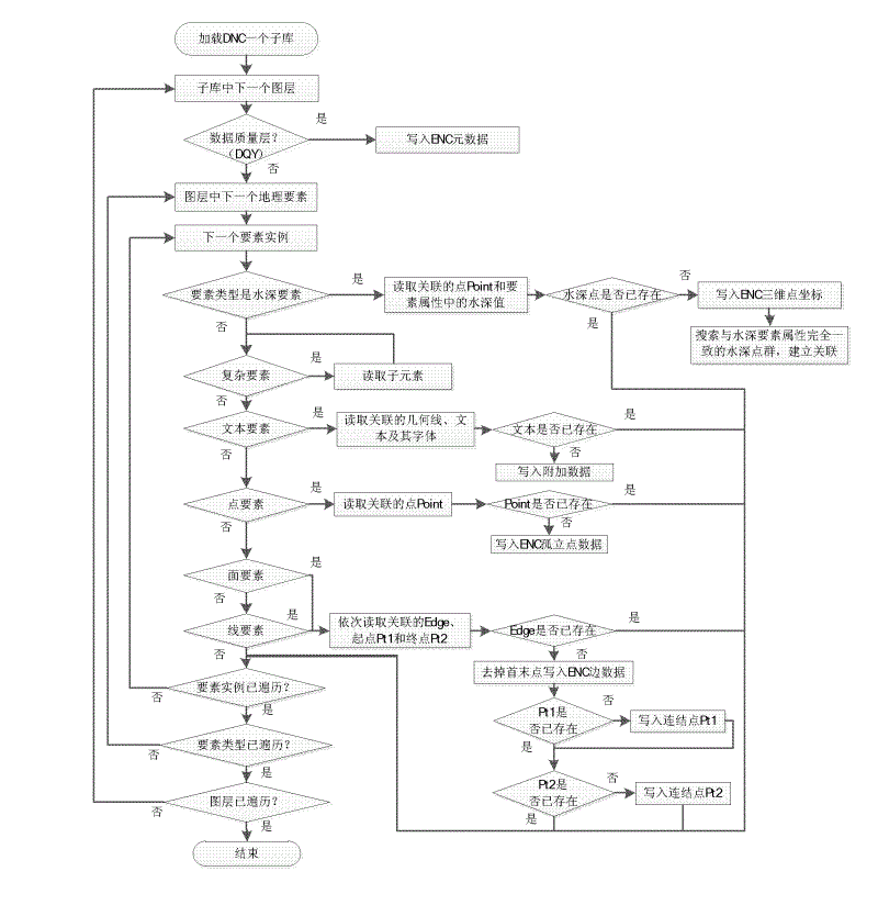 Conversion method of DNC (Digital Nautical Chart) and ENC (Electronic Nautical Chart) data models