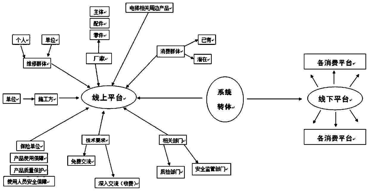 Implementation system of elevator business model