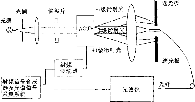 System and method for testing diffraction efficiency of acousto-optic tunable filter