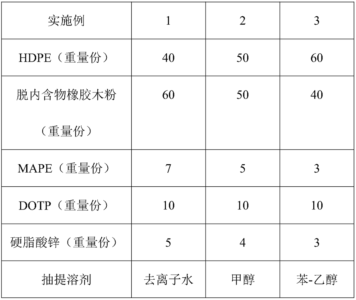 Content-removed rubber wood powder/high-density polyethylene composite material and preparation method thereof