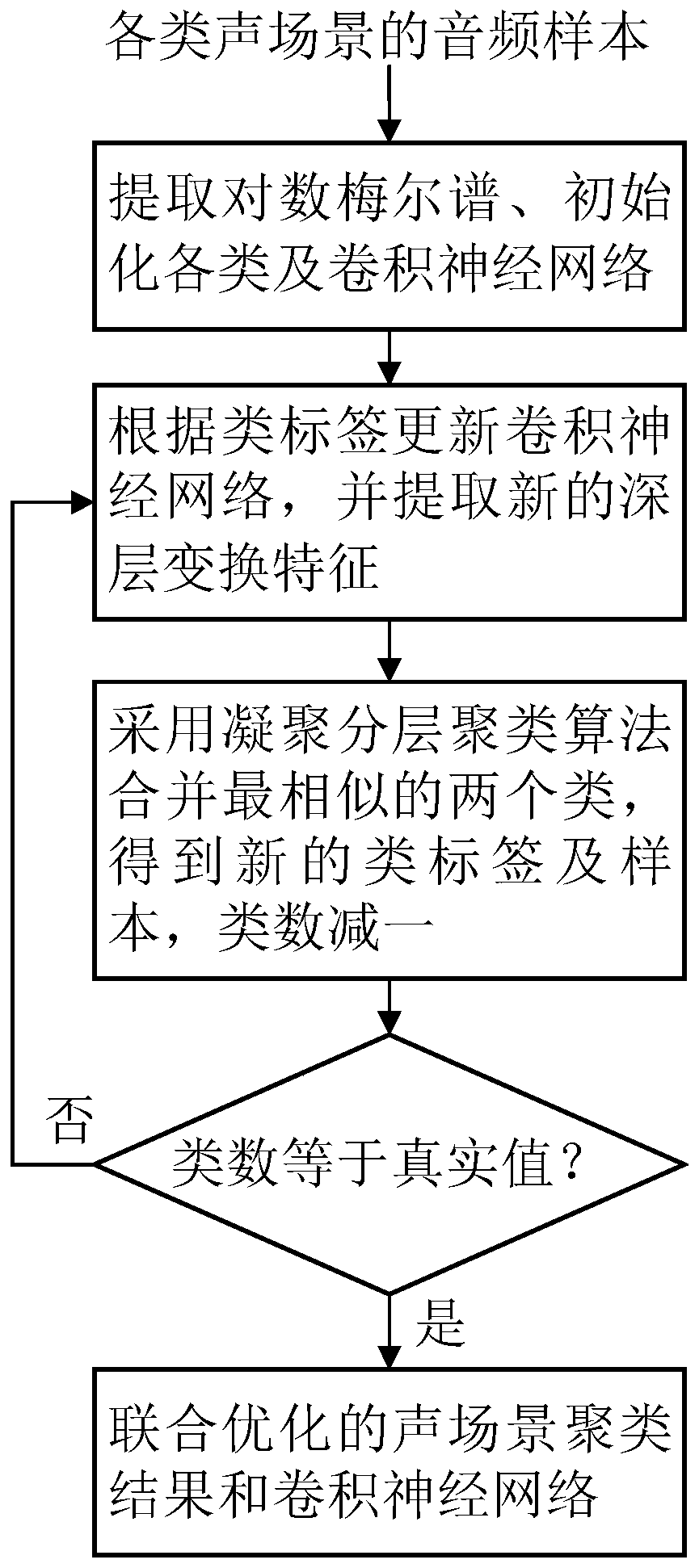 Acoustic scene clustering method for joint optimization of deep transformation features and clustering process