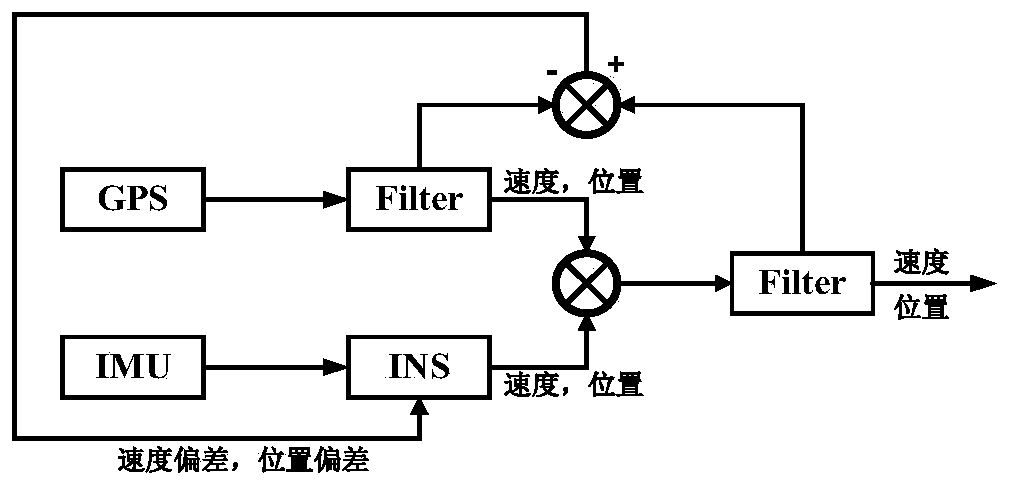 Filtering model real-time correction method and system for integrated positioning