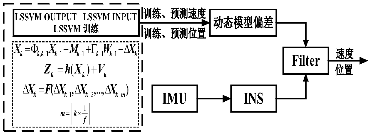 Filtering model real-time correction method and system for integrated positioning