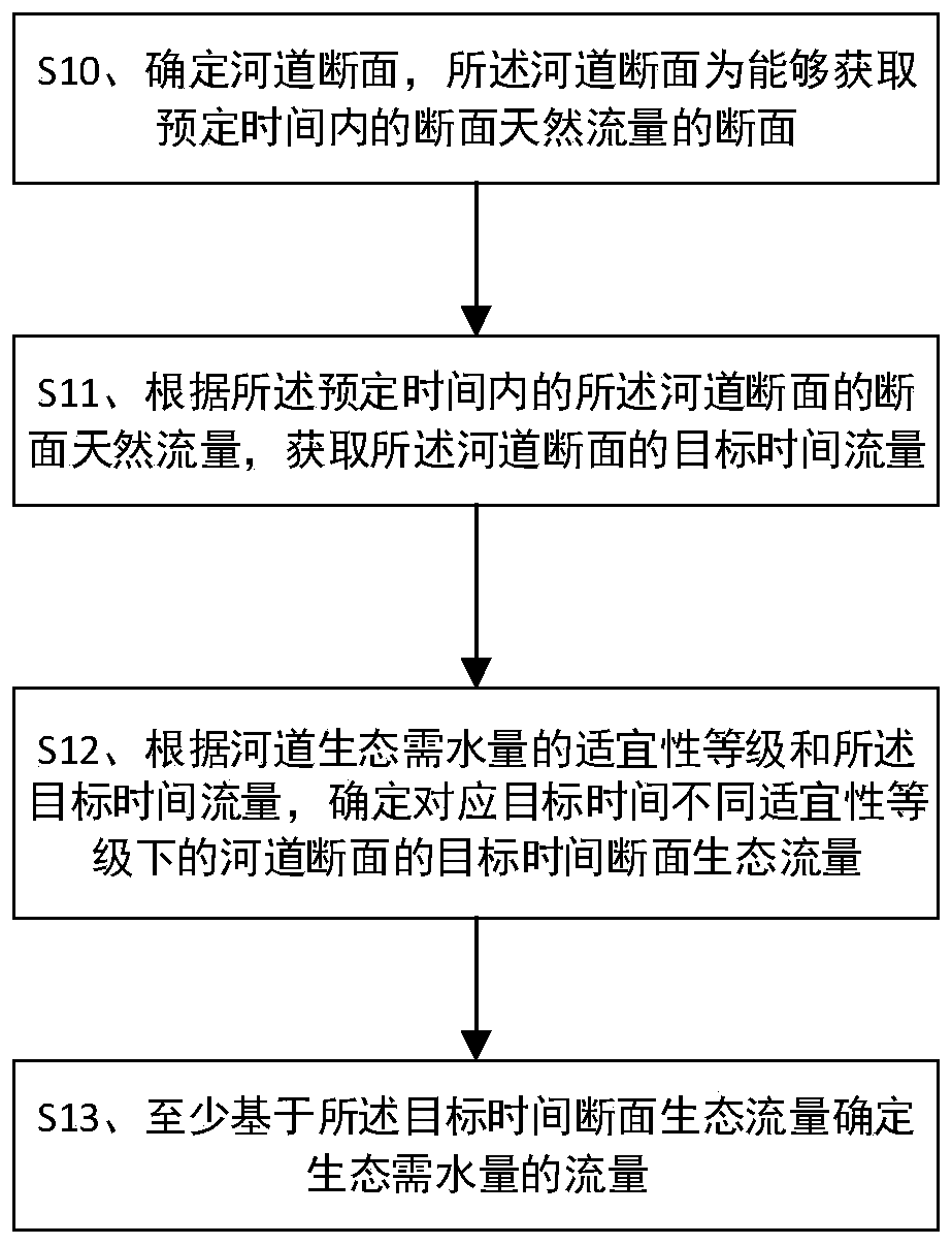 River ecological water demand determination method