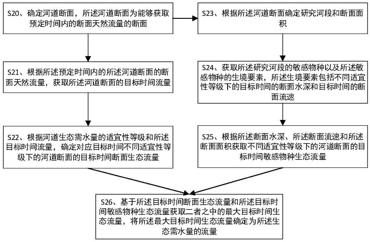 River ecological water demand determination method