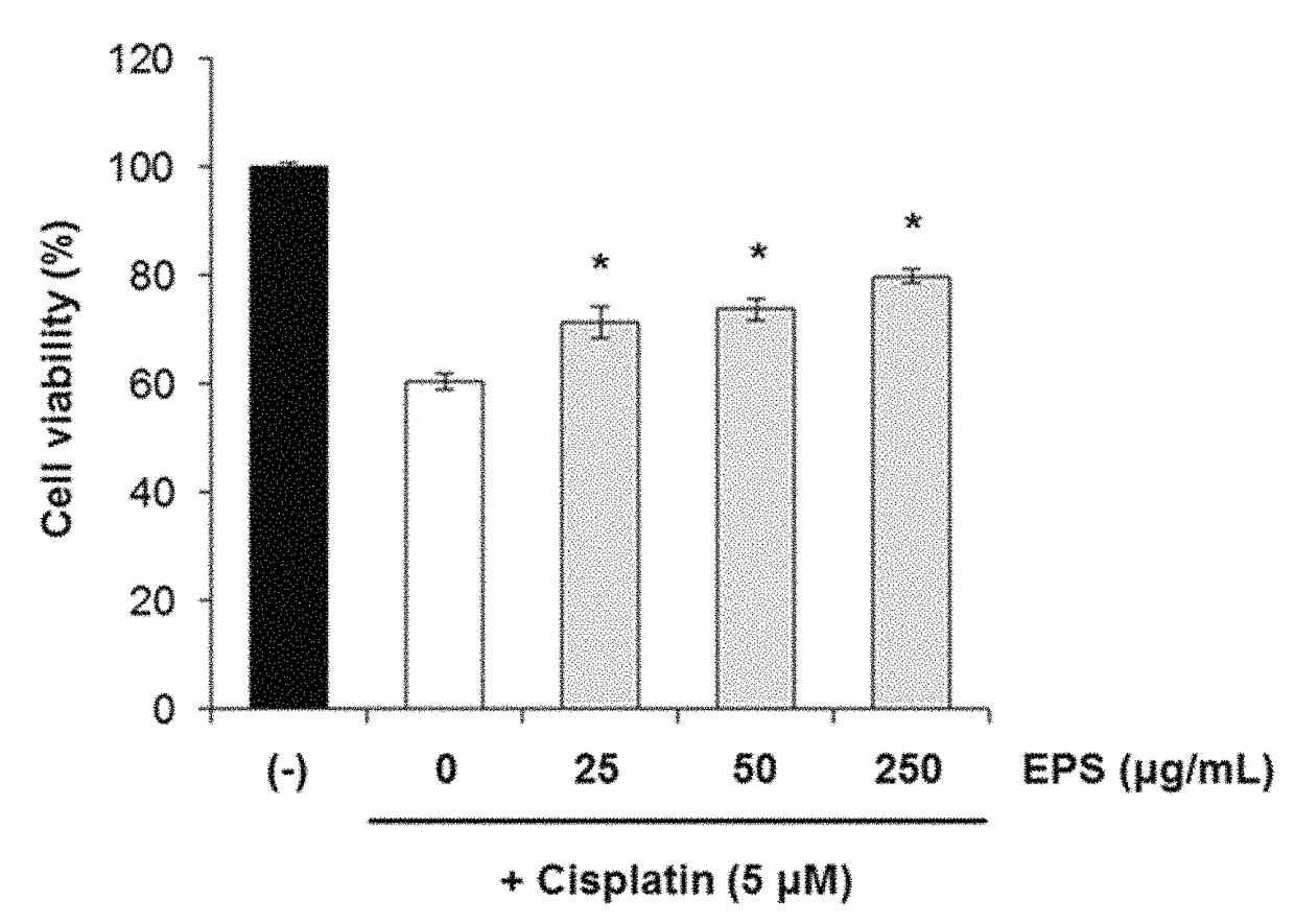 Method for protecting kidney function