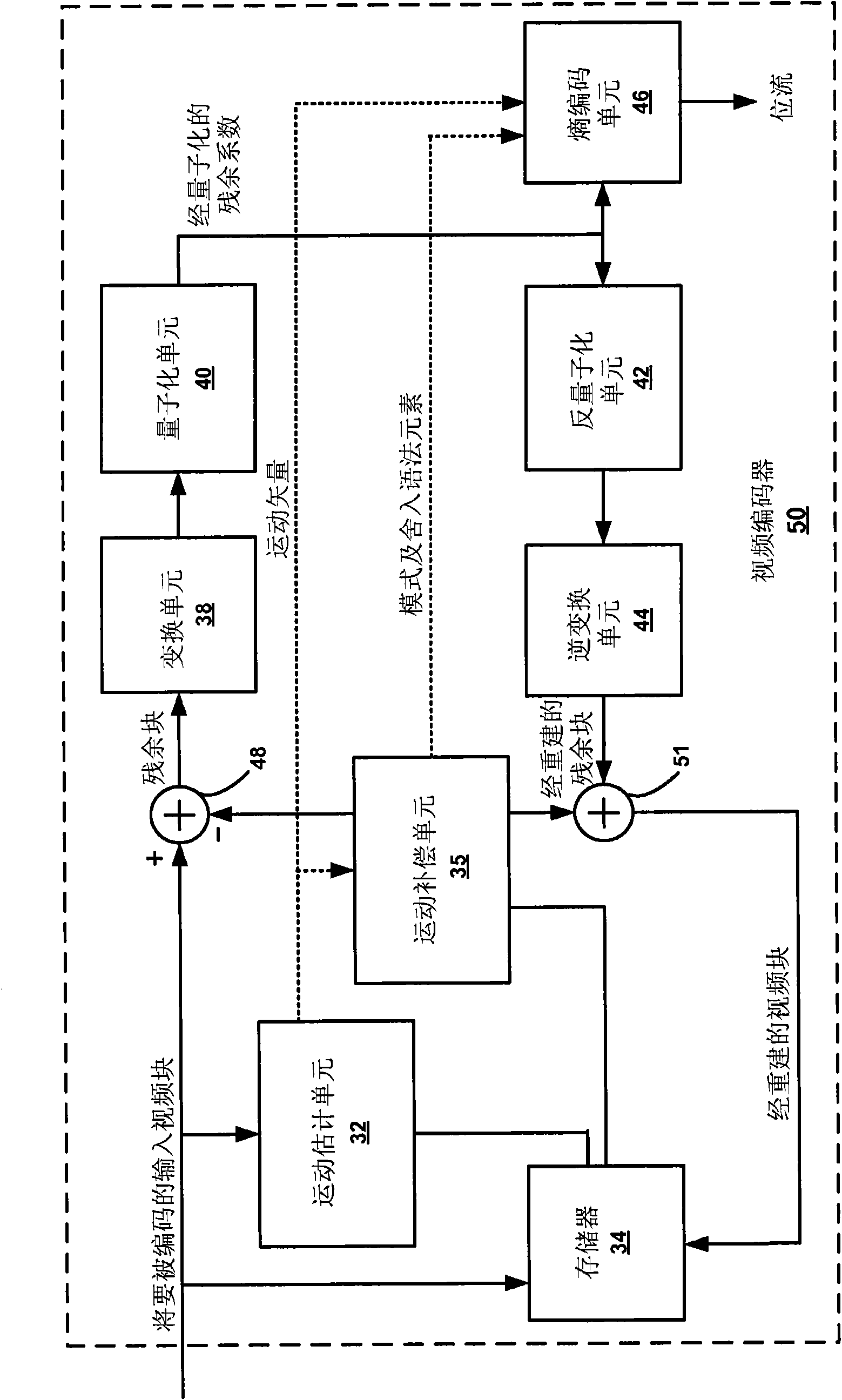 Non-zero rounding and prediction mode selection techniques in video encoding