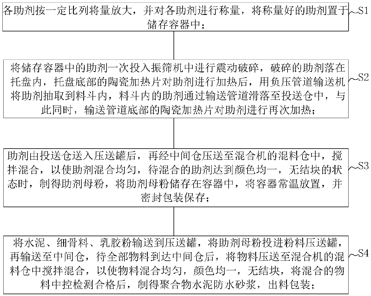 Production process for polymer cement waterproof mortar