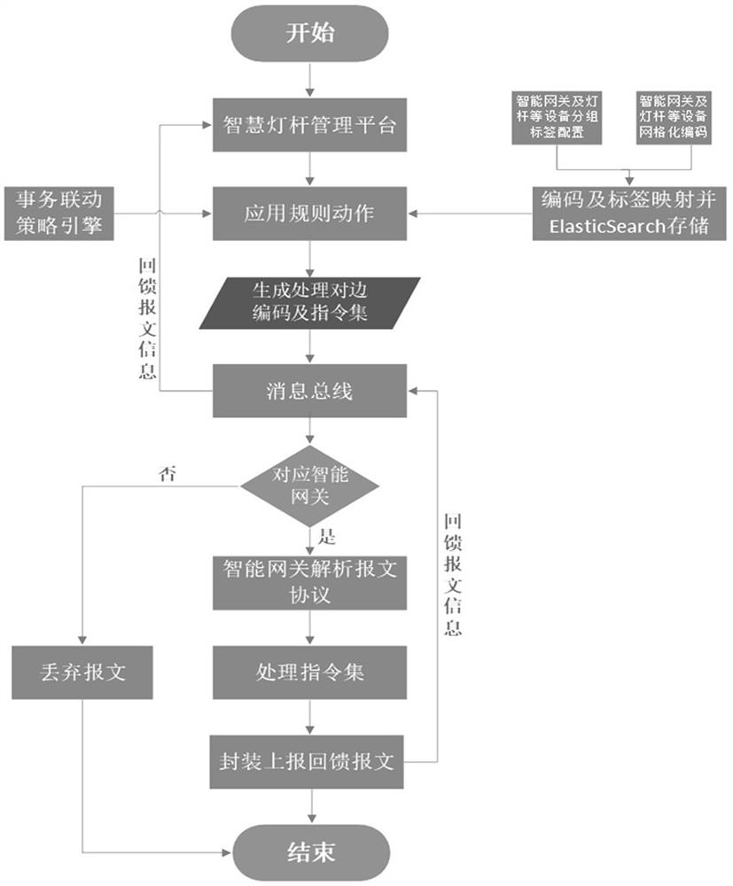 Intelligent lamp pole linkage control system and method based on label quick retrieval