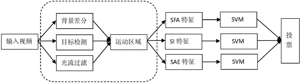 Abnormal behavior detection method in video based on target positioning and characteristic fusion