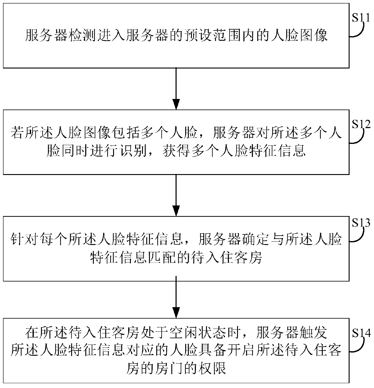 Guest room check-in method and device based on face recognition, server and storage medium