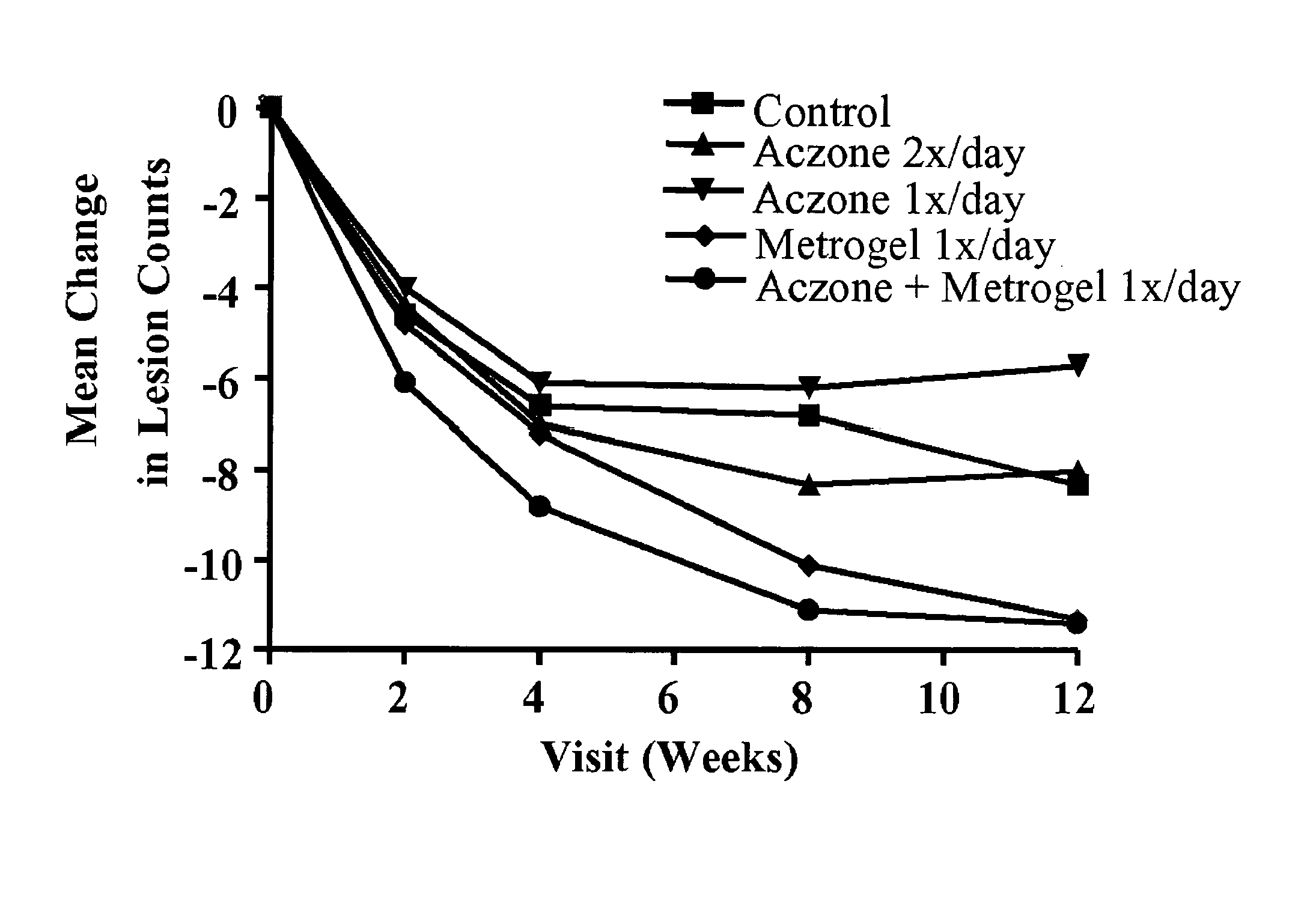 Dapsone to treat rosascea