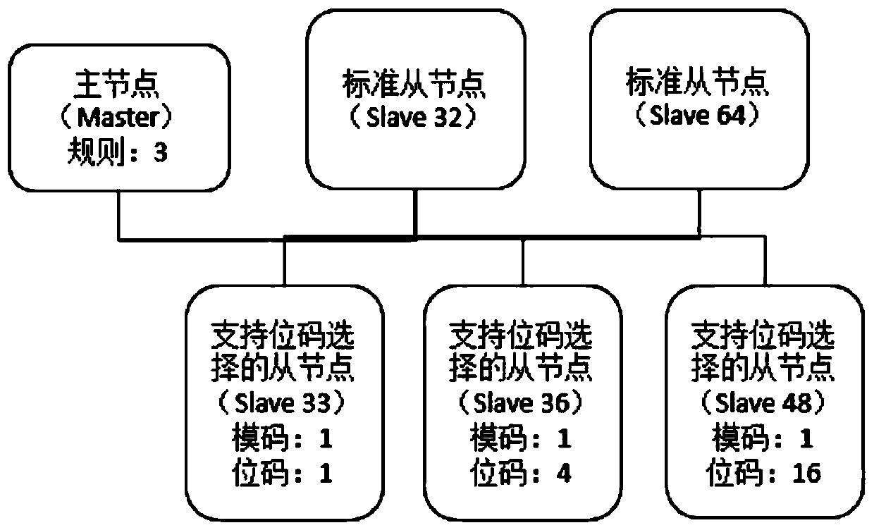 Multi-node selection communication method based on equipment types in Modbus RTU network