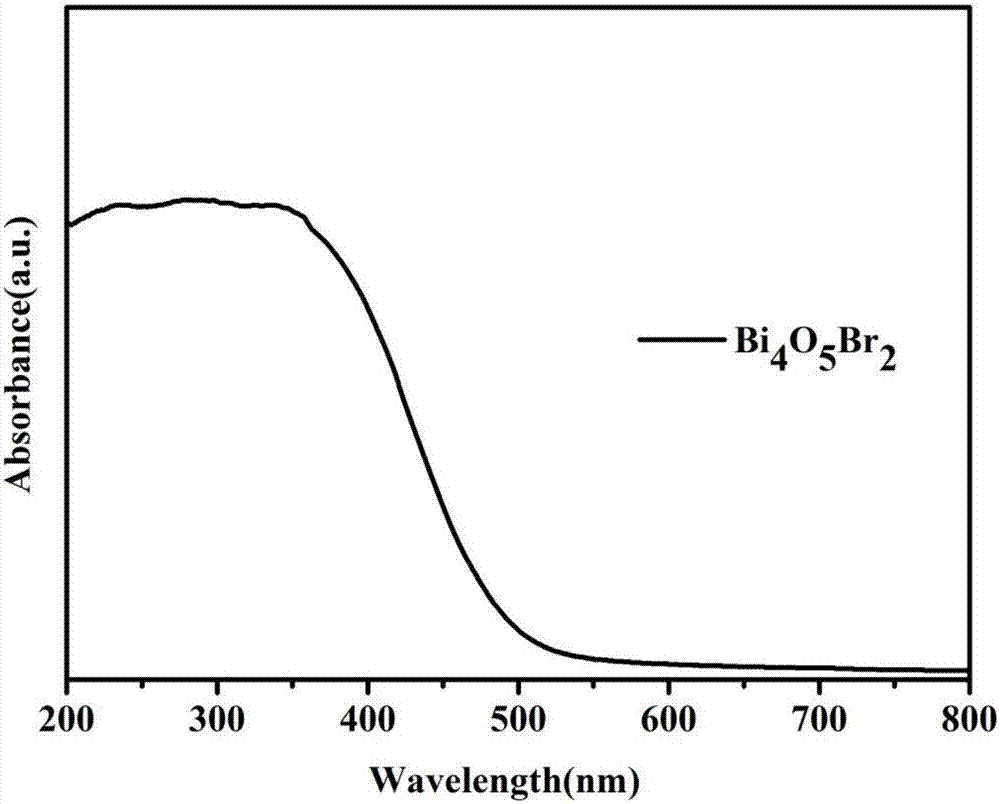 Method for preparing bismuth-enriched bismuth oxybromide photocatalyst