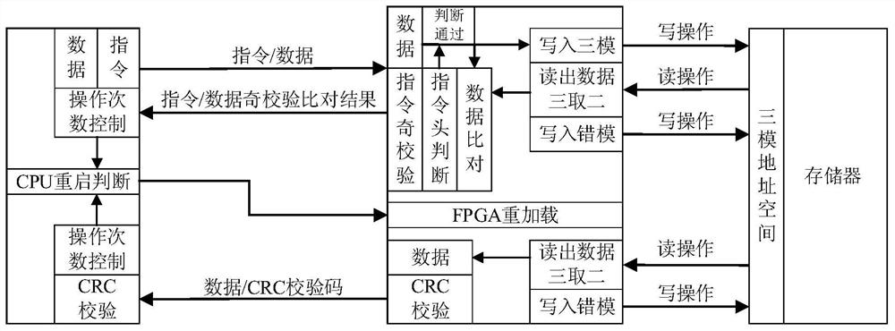 A closed-loop multi-level anti-single event flipping effect storage system and implementation method