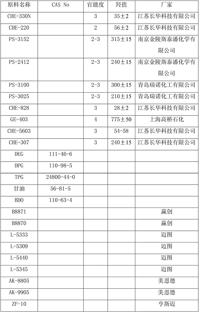 Automobile roof polyurethane composition