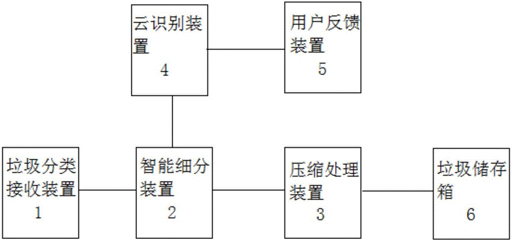 Cloud recognition system and cloud recognition method for intelligent classification and recycling of domestic garbage