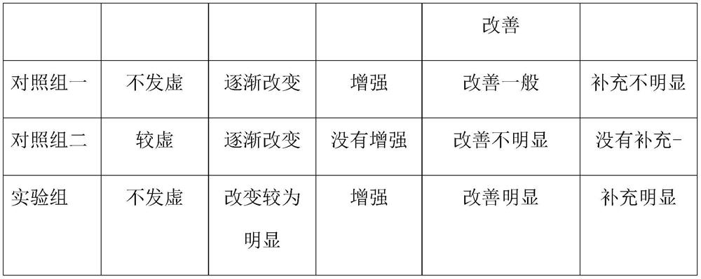 Formula and preparation method of American ginseng vitality-consolidating cake