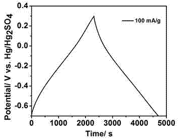 Boron and nitrogen co-doping chitosan-base activated carbon and method for preparing same