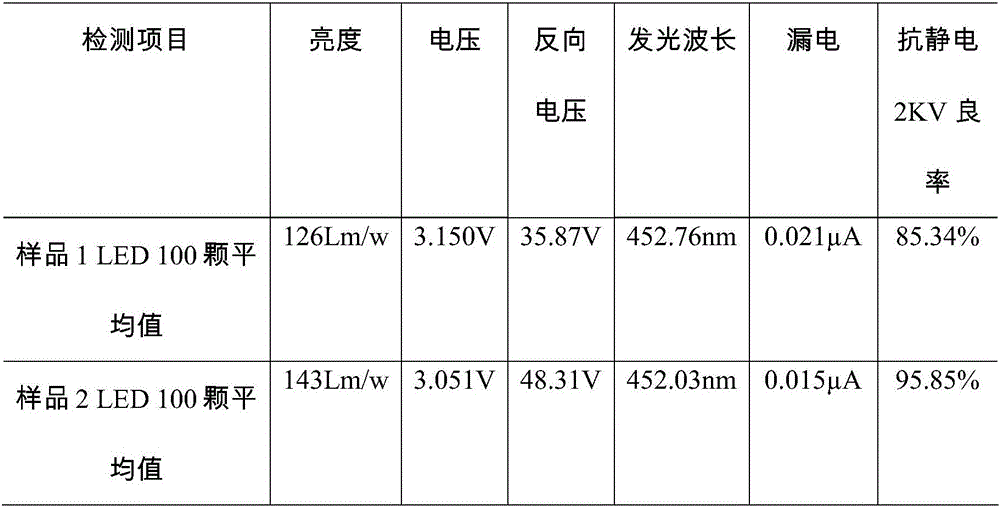 LED epitaxial growth method based on sapphire graphical substrate