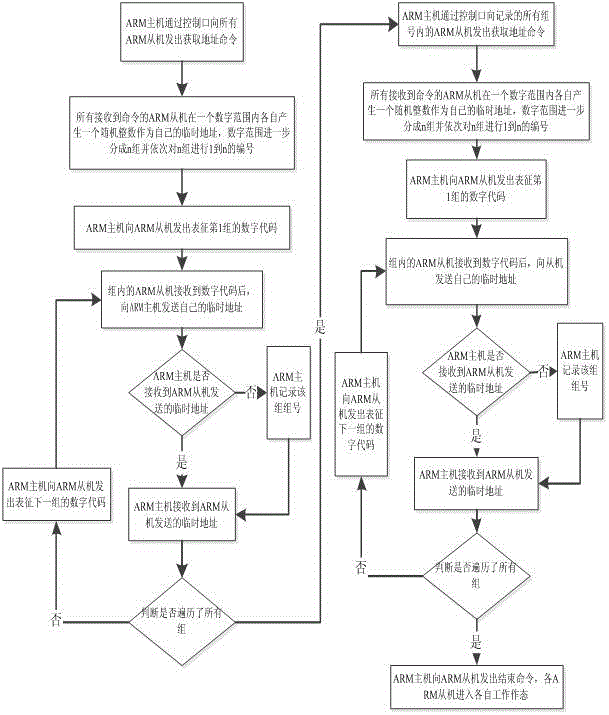 Communication circuit and communication method among multiple arms