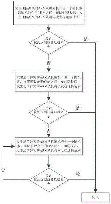 Communication circuit and communication method among multiple arms