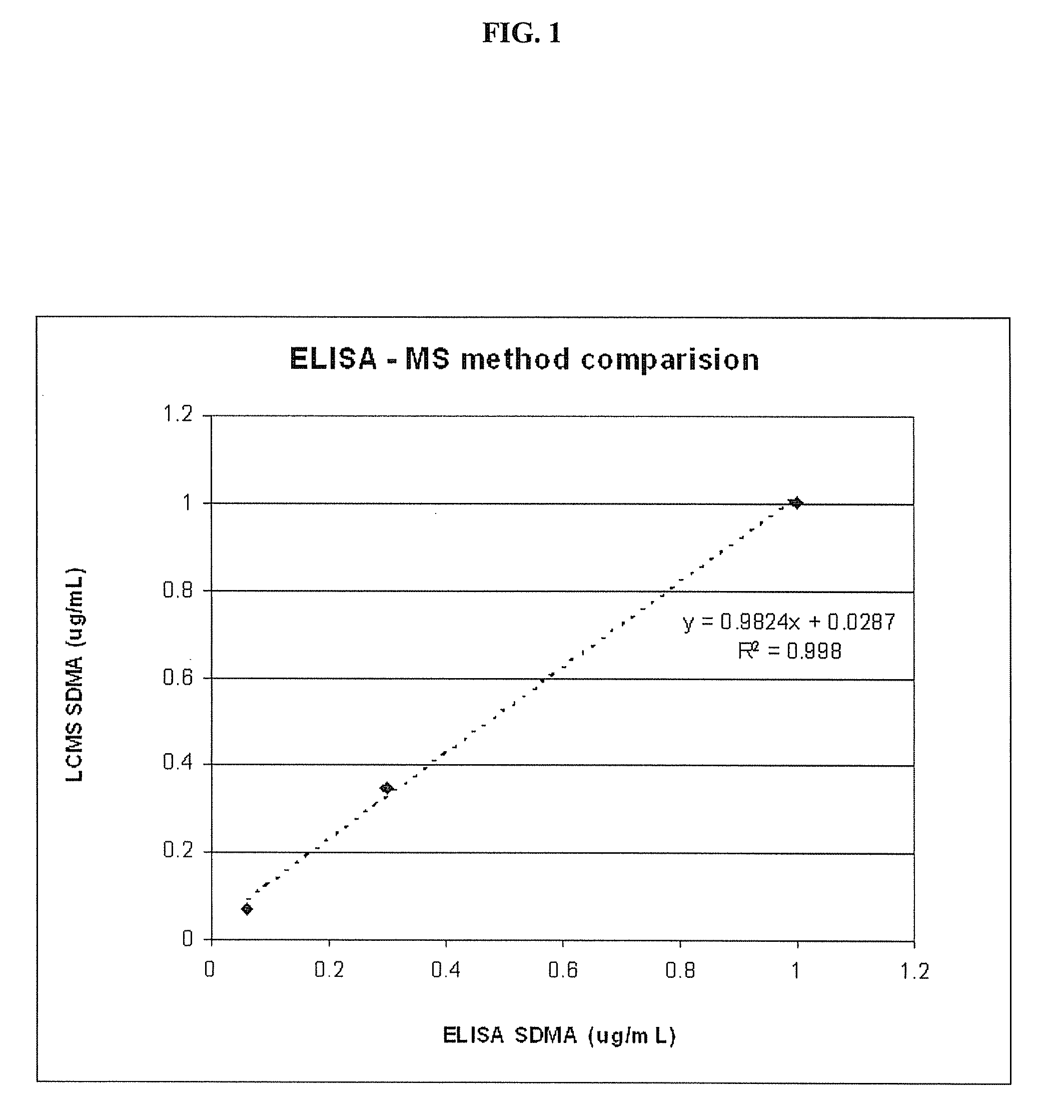 Methods for detecting symmetrical dimethylarginine