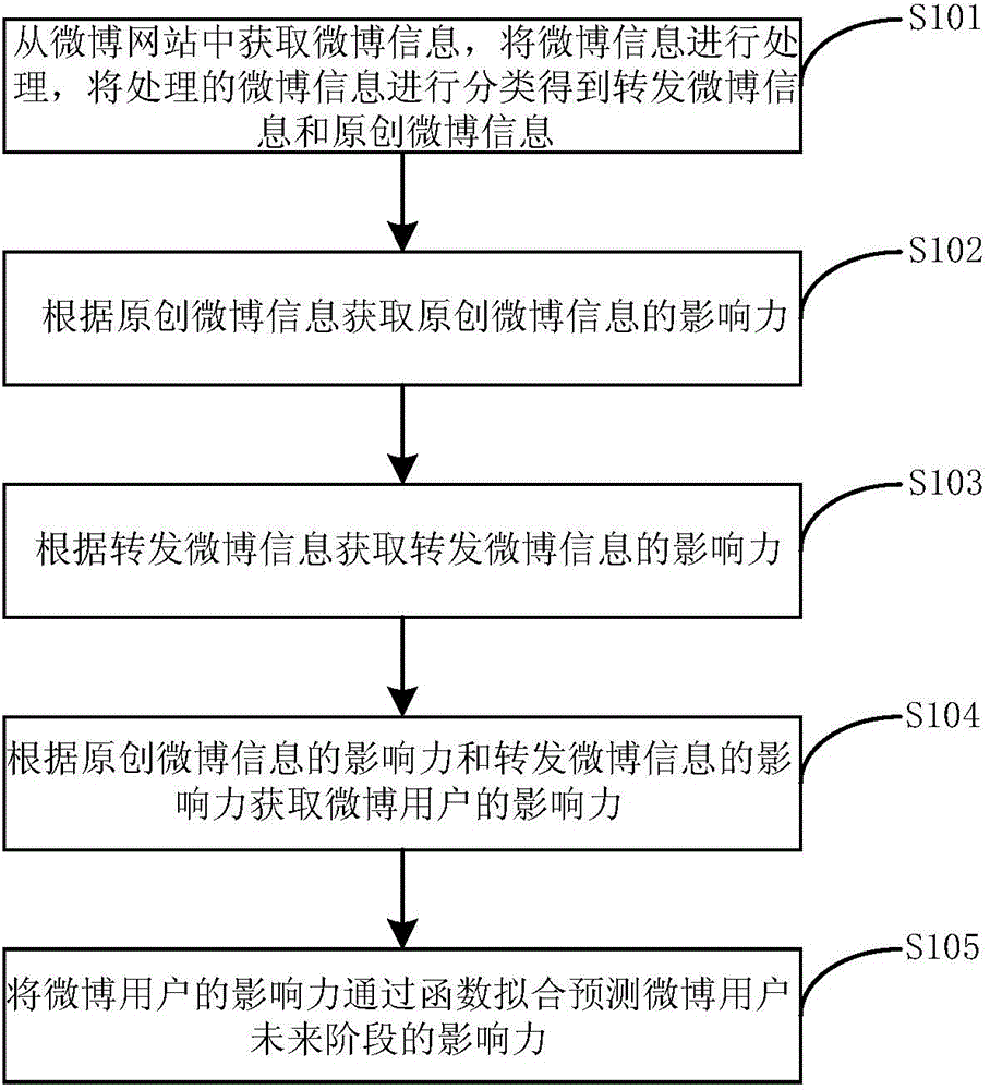 Microblog user influence evaluation method