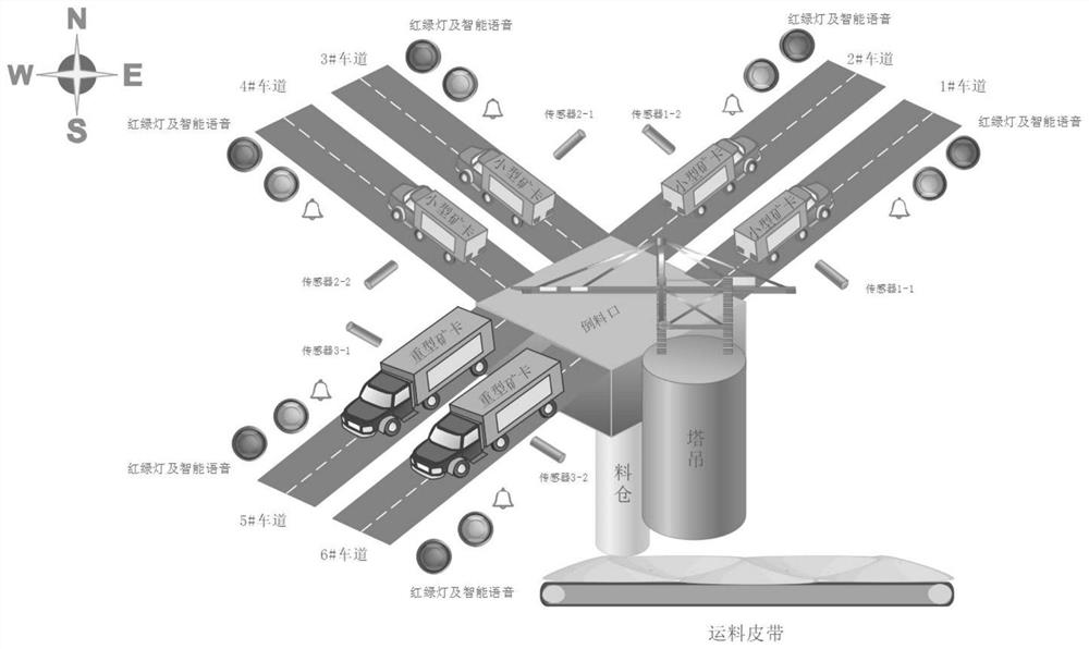 Multi-lane automatic unloading control device and control method for large crusher