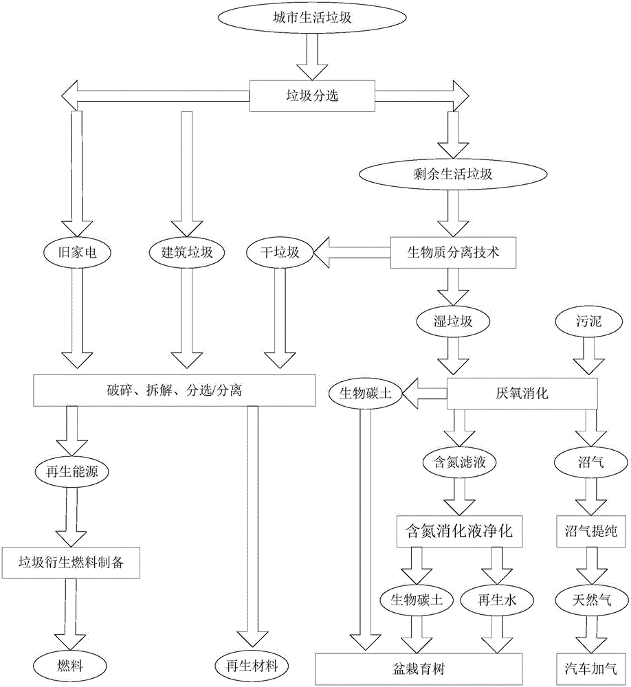 Construction method of urban venous industry park system