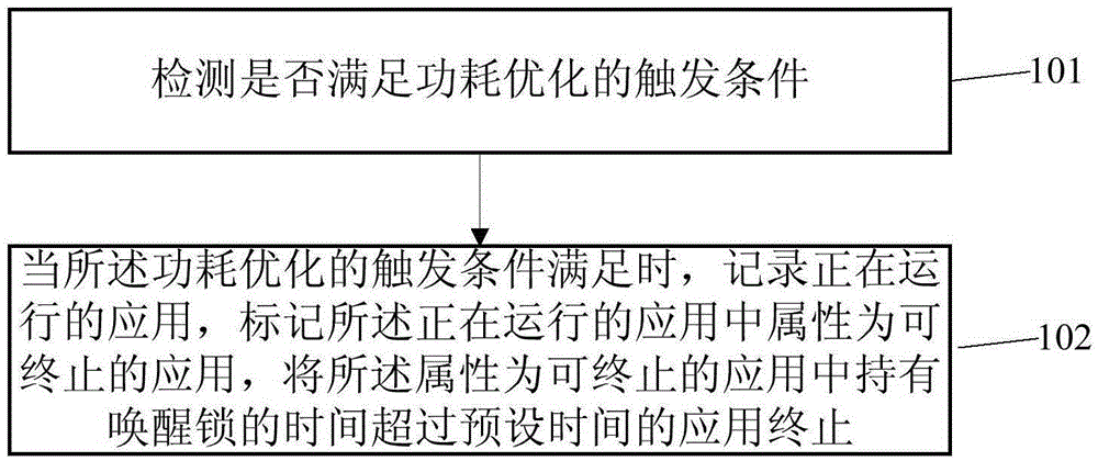 Power optimization method and device and mobile terminal