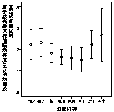 Region-of-interest-based image dark field brightness JND value determination method and prediction method