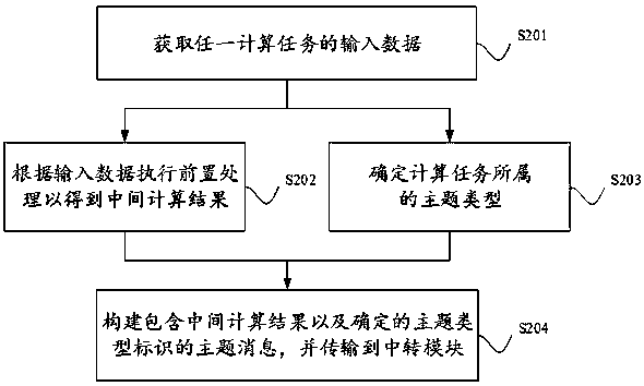 Collaborative computing method and system